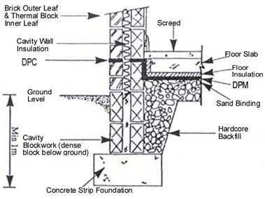 Damp Proofing Walls
